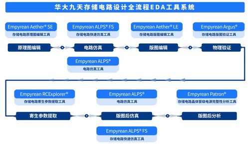 国产EDA突破进展 芯片'卖铲人'走向台前，网络工程迎来新机遇